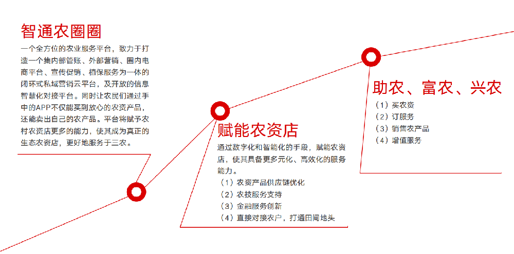 农圈圈-闭环营销圈